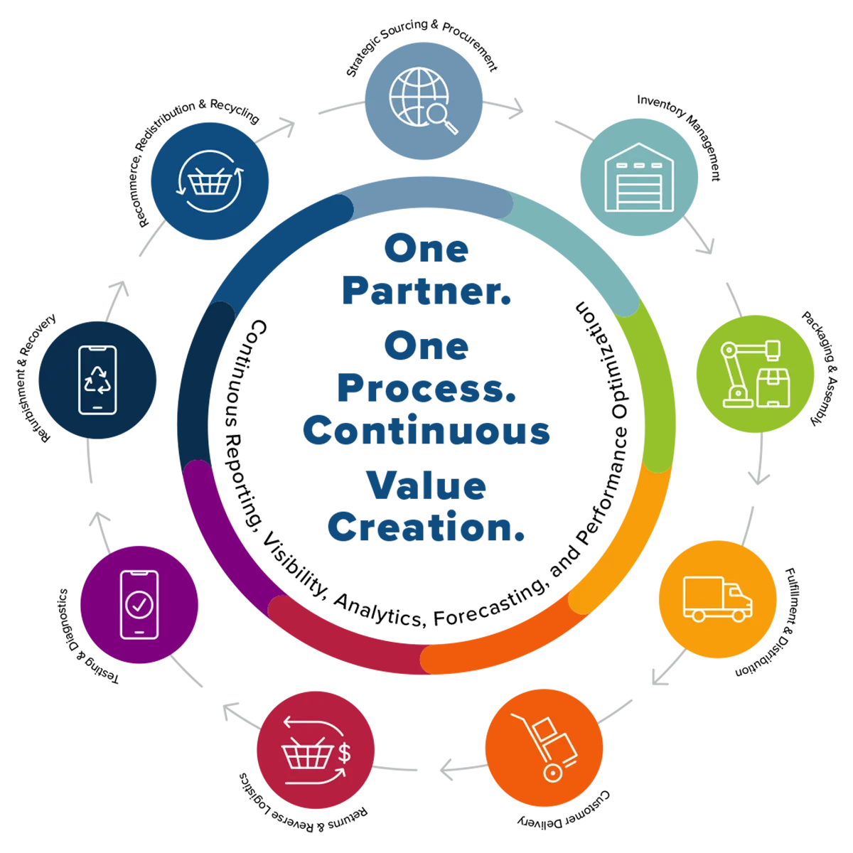 Closed Loop Commerce Graphic from Group O